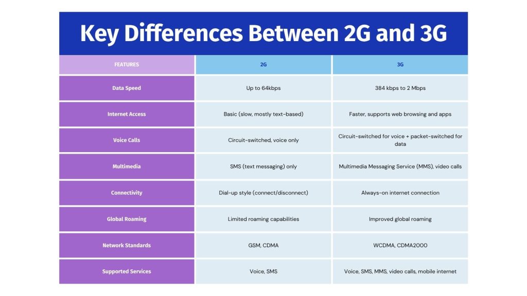 key-differences-between-2G-and-3G-table